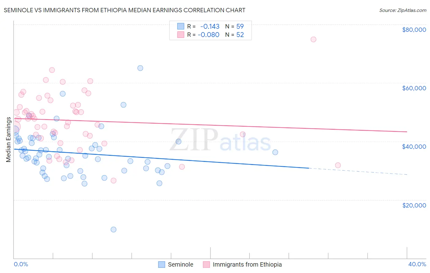 Seminole vs Immigrants from Ethiopia Median Earnings
