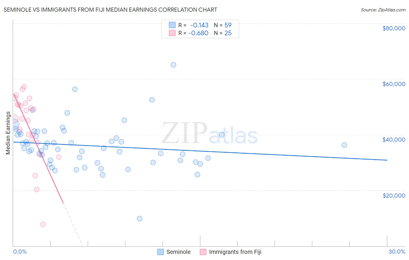 Seminole vs Immigrants from Fiji Median Earnings