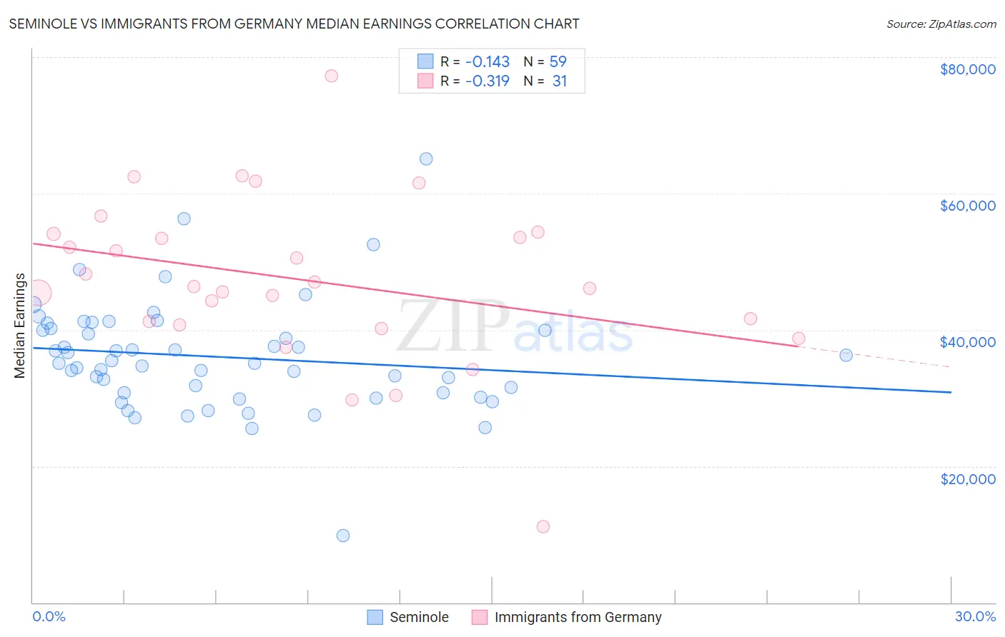 Seminole vs Immigrants from Germany Median Earnings