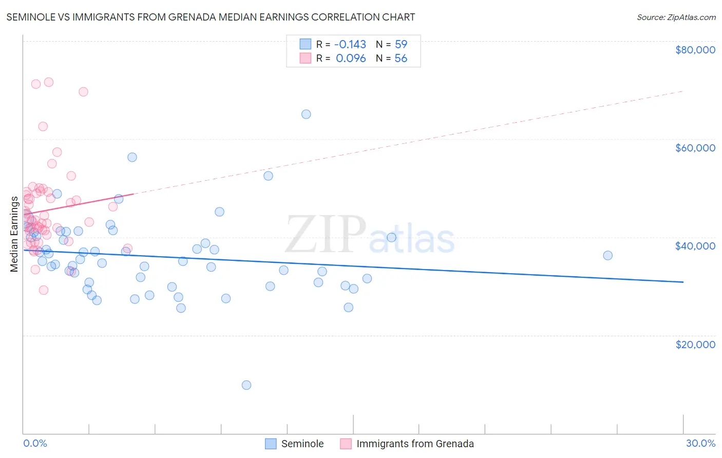 Seminole vs Immigrants from Grenada Median Earnings