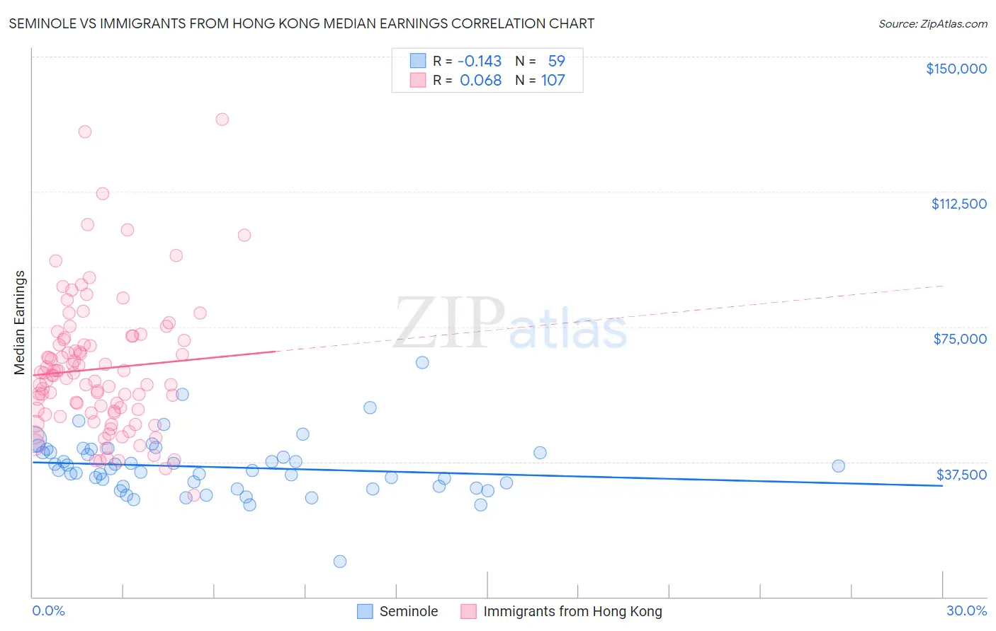 Seminole vs Immigrants from Hong Kong Median Earnings