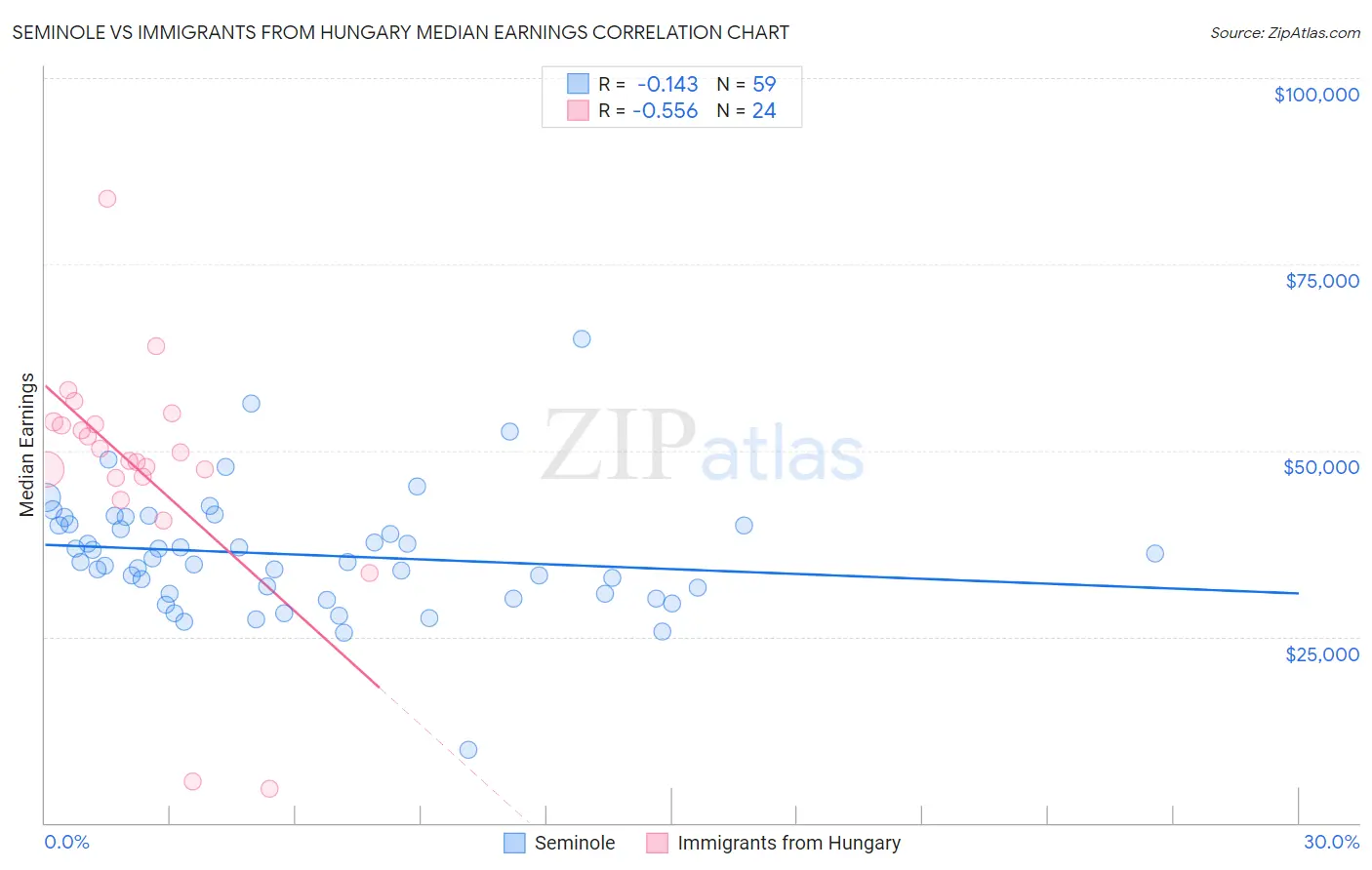 Seminole vs Immigrants from Hungary Median Earnings