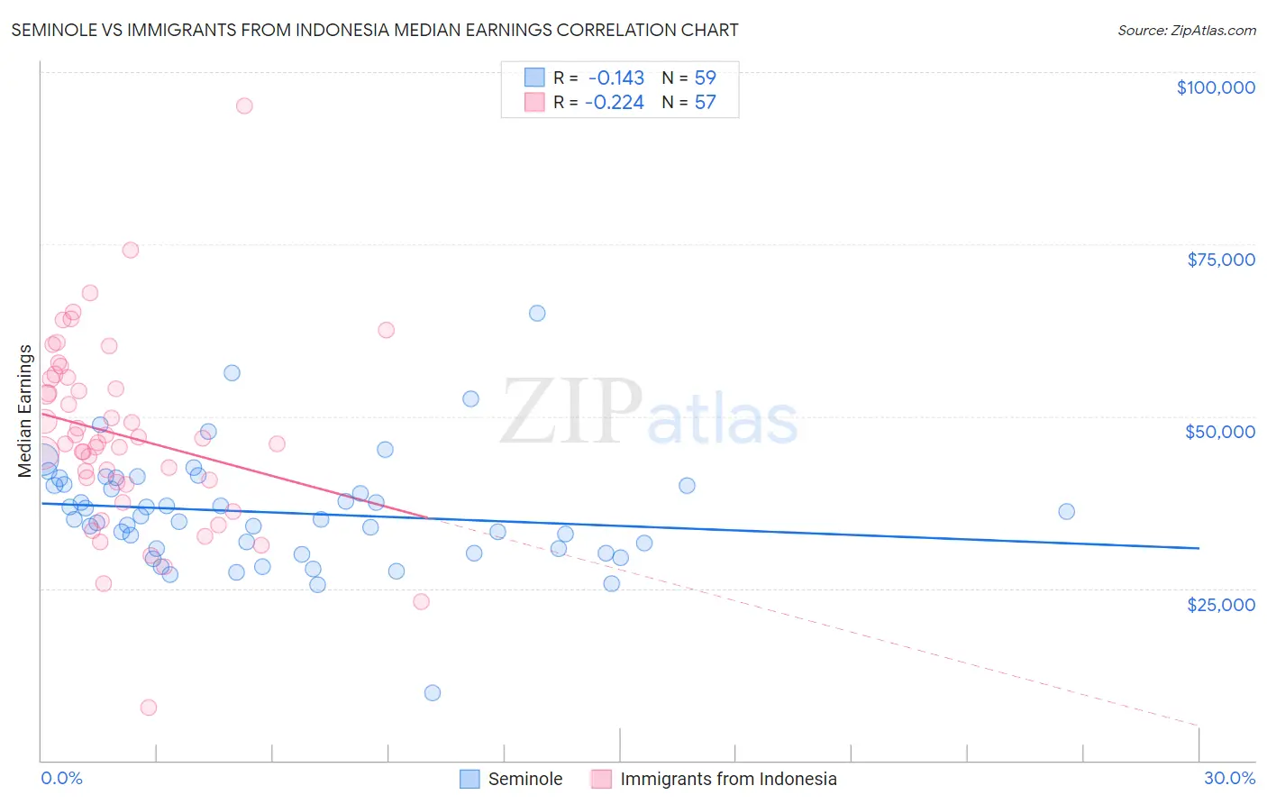 Seminole vs Immigrants from Indonesia Median Earnings