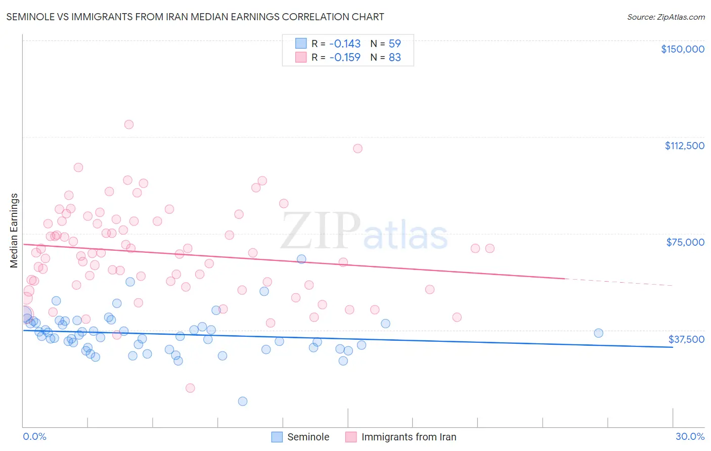 Seminole vs Immigrants from Iran Median Earnings