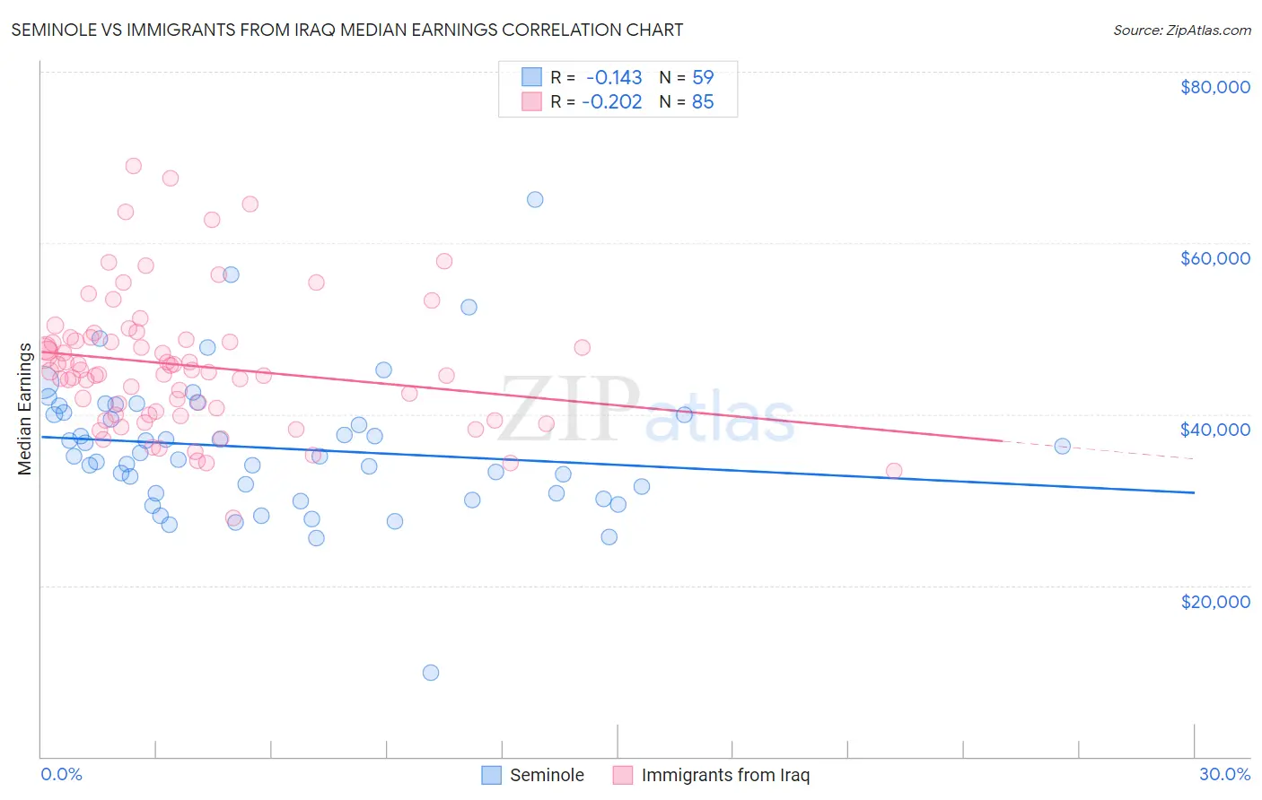 Seminole vs Immigrants from Iraq Median Earnings