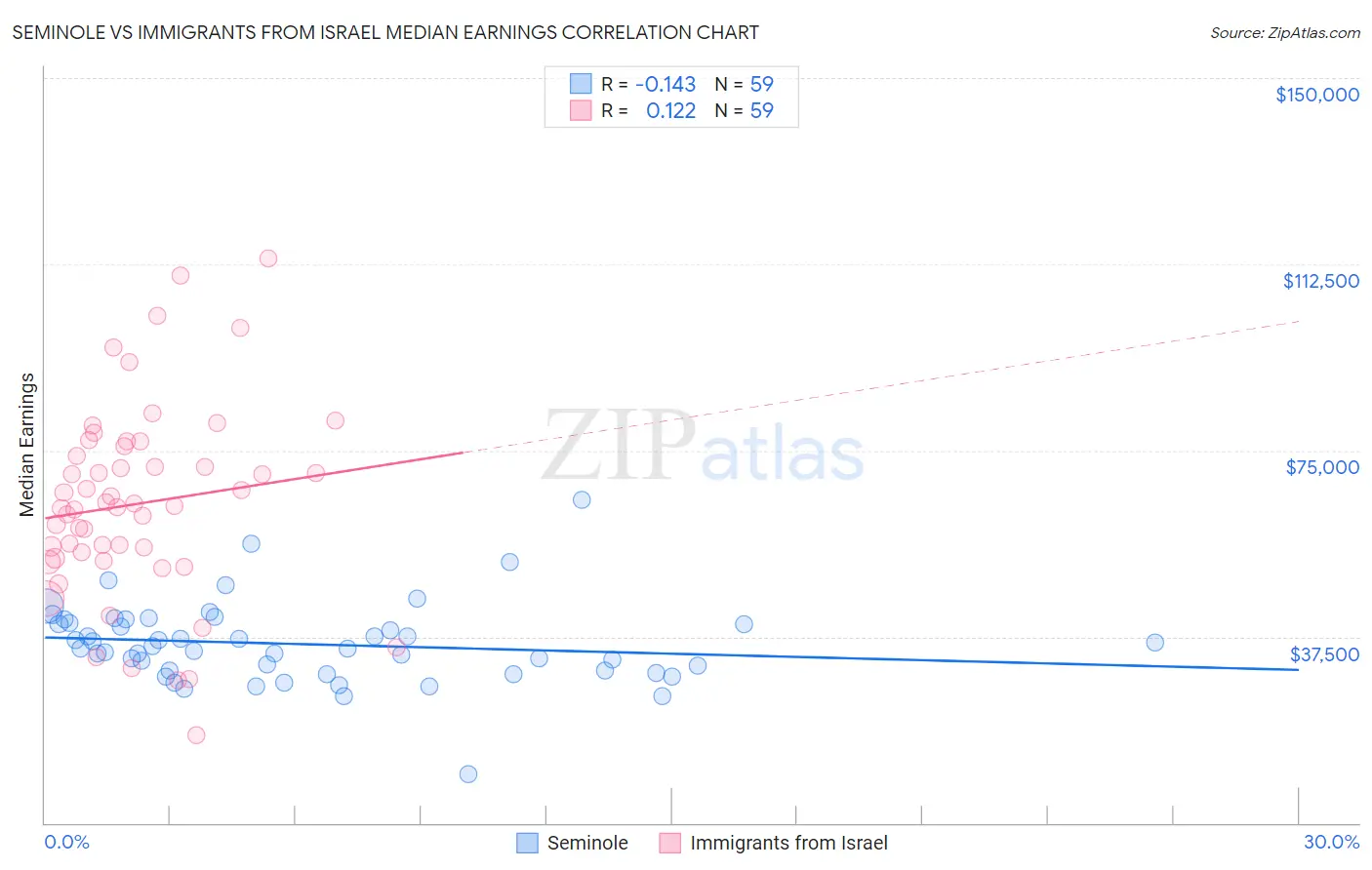 Seminole vs Immigrants from Israel Median Earnings
