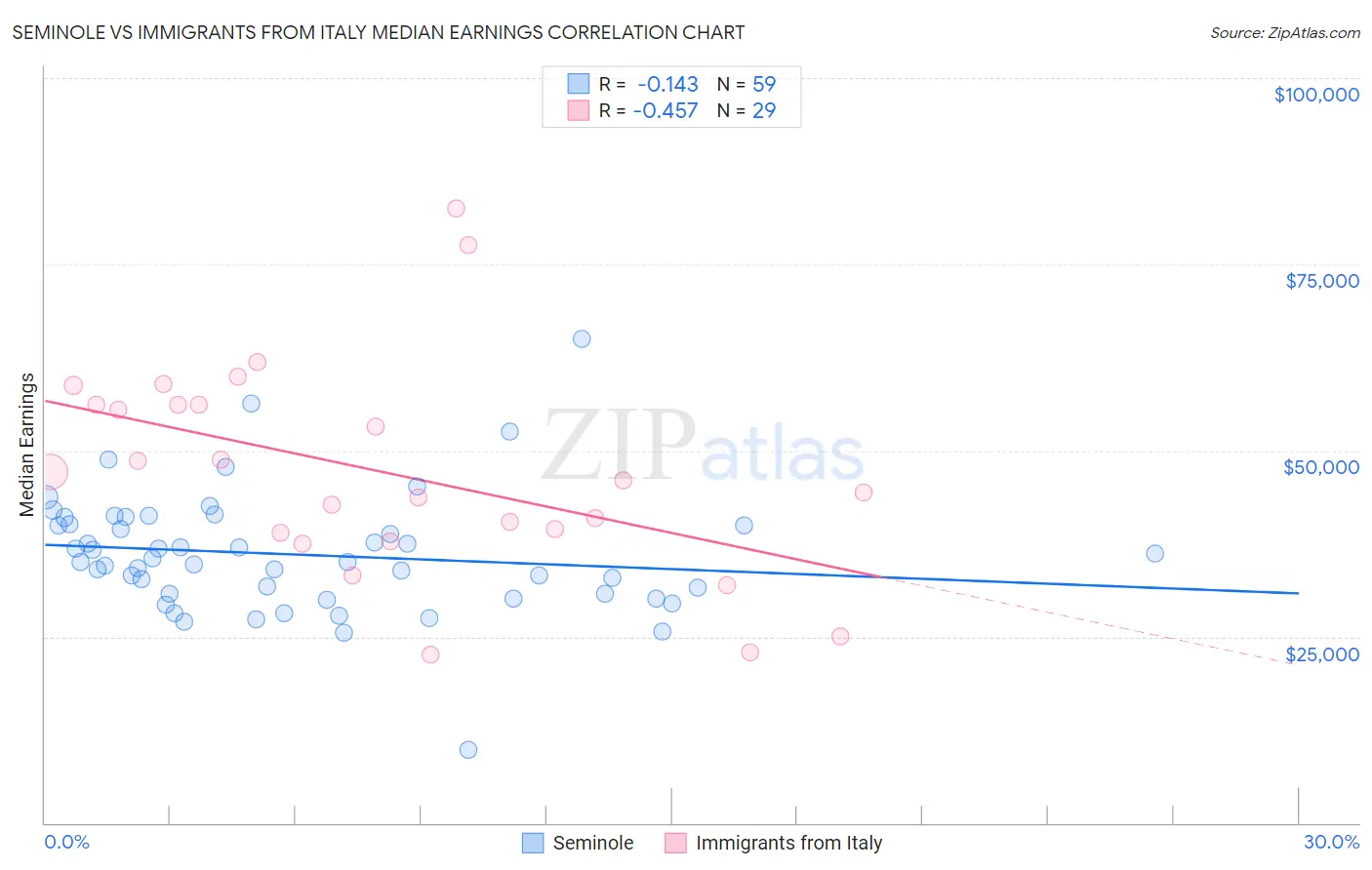 Seminole vs Immigrants from Italy Median Earnings