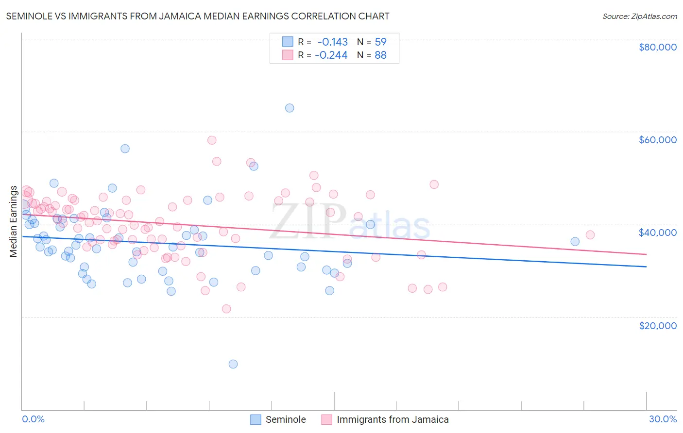 Seminole vs Immigrants from Jamaica Median Earnings