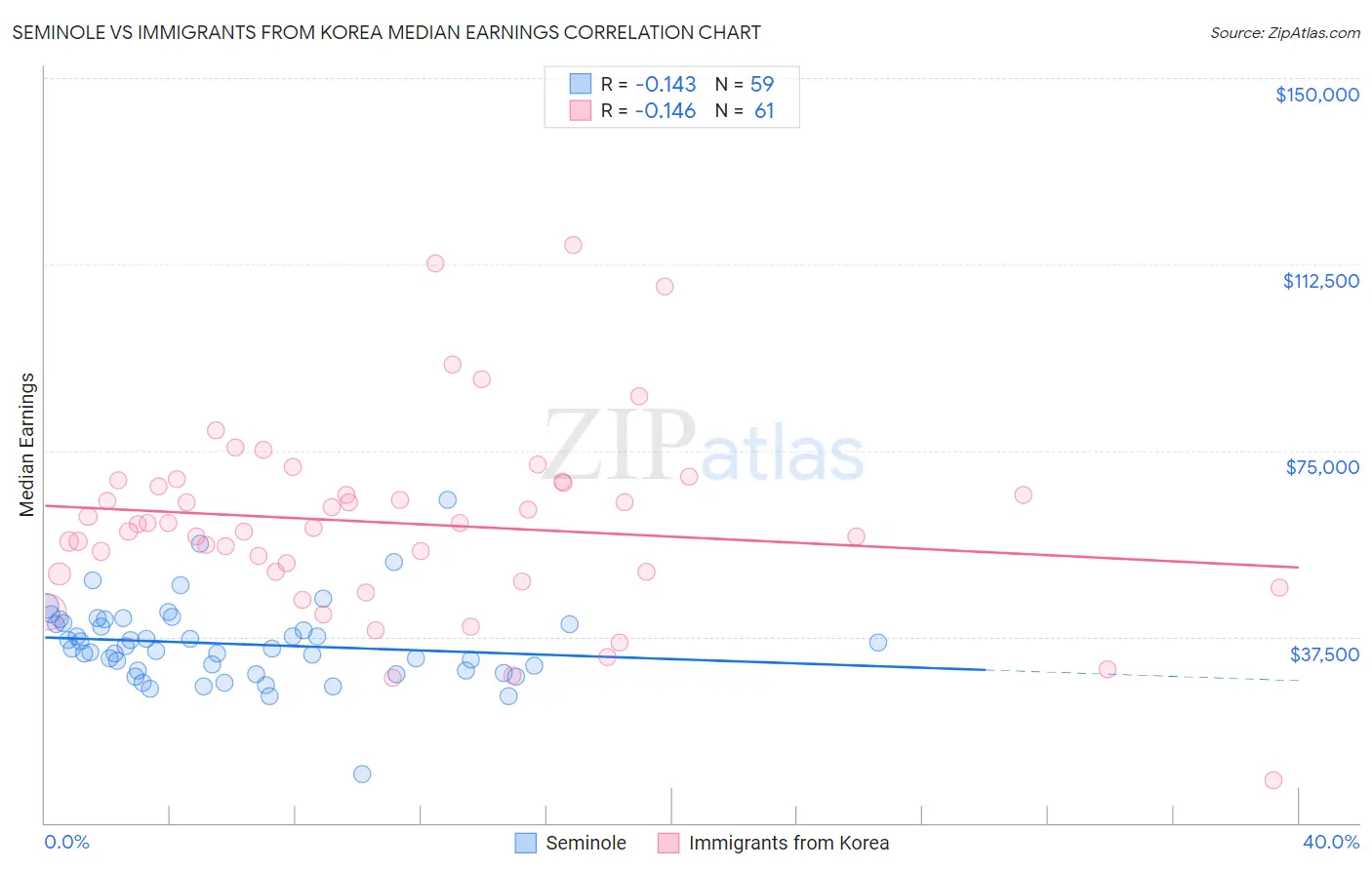 Seminole vs Immigrants from Korea Median Earnings