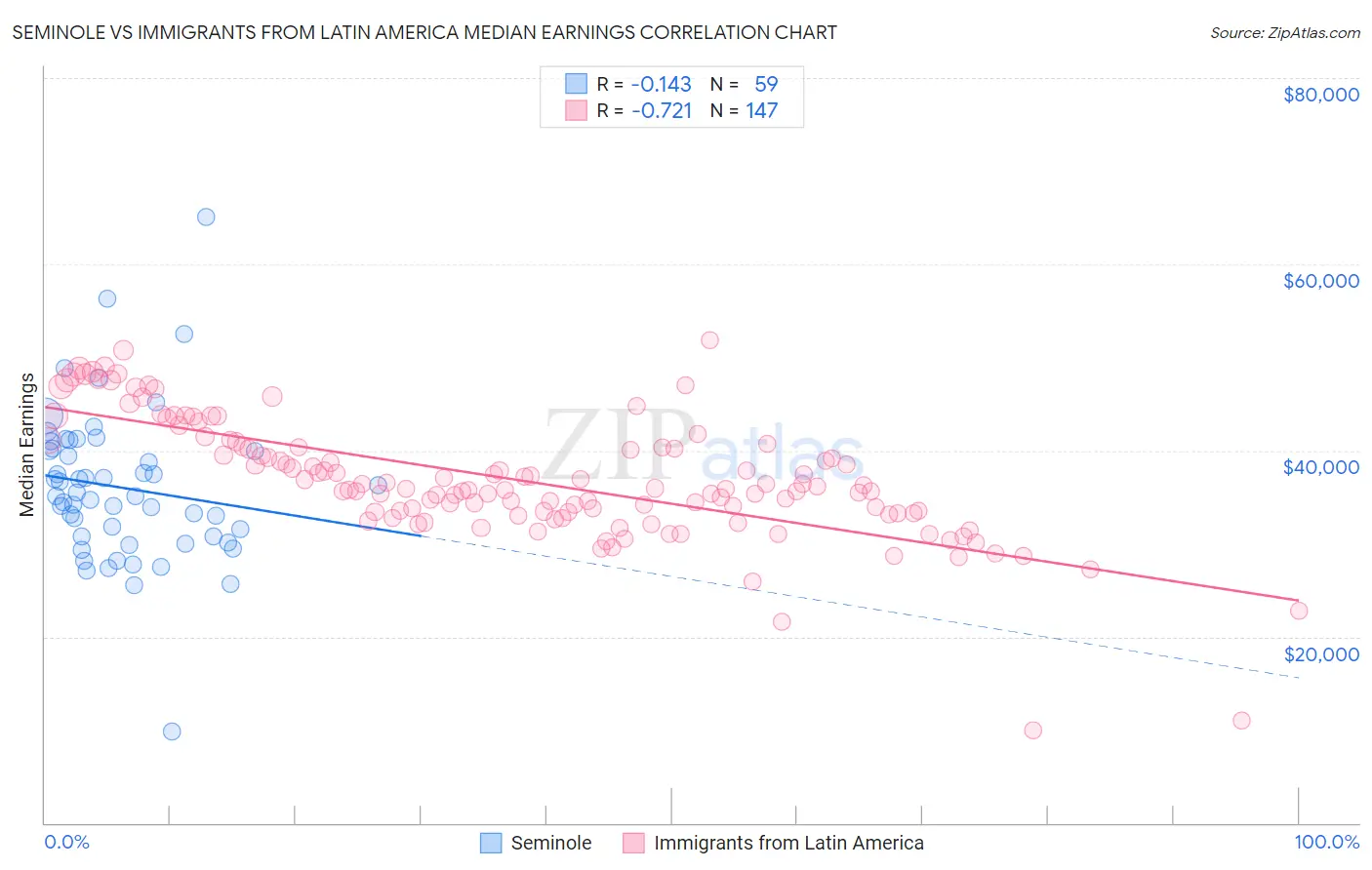 Seminole vs Immigrants from Latin America Median Earnings
