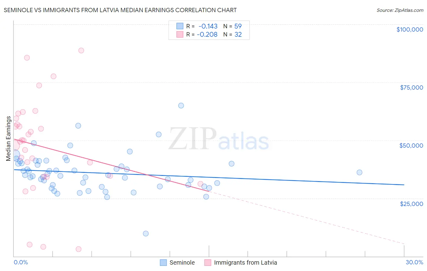 Seminole vs Immigrants from Latvia Median Earnings