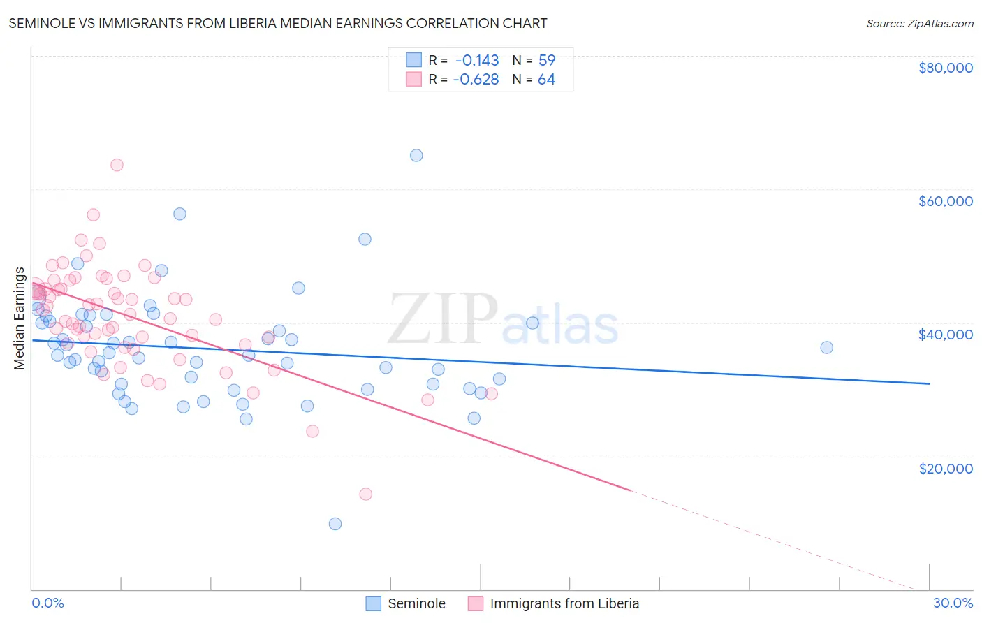 Seminole vs Immigrants from Liberia Median Earnings
