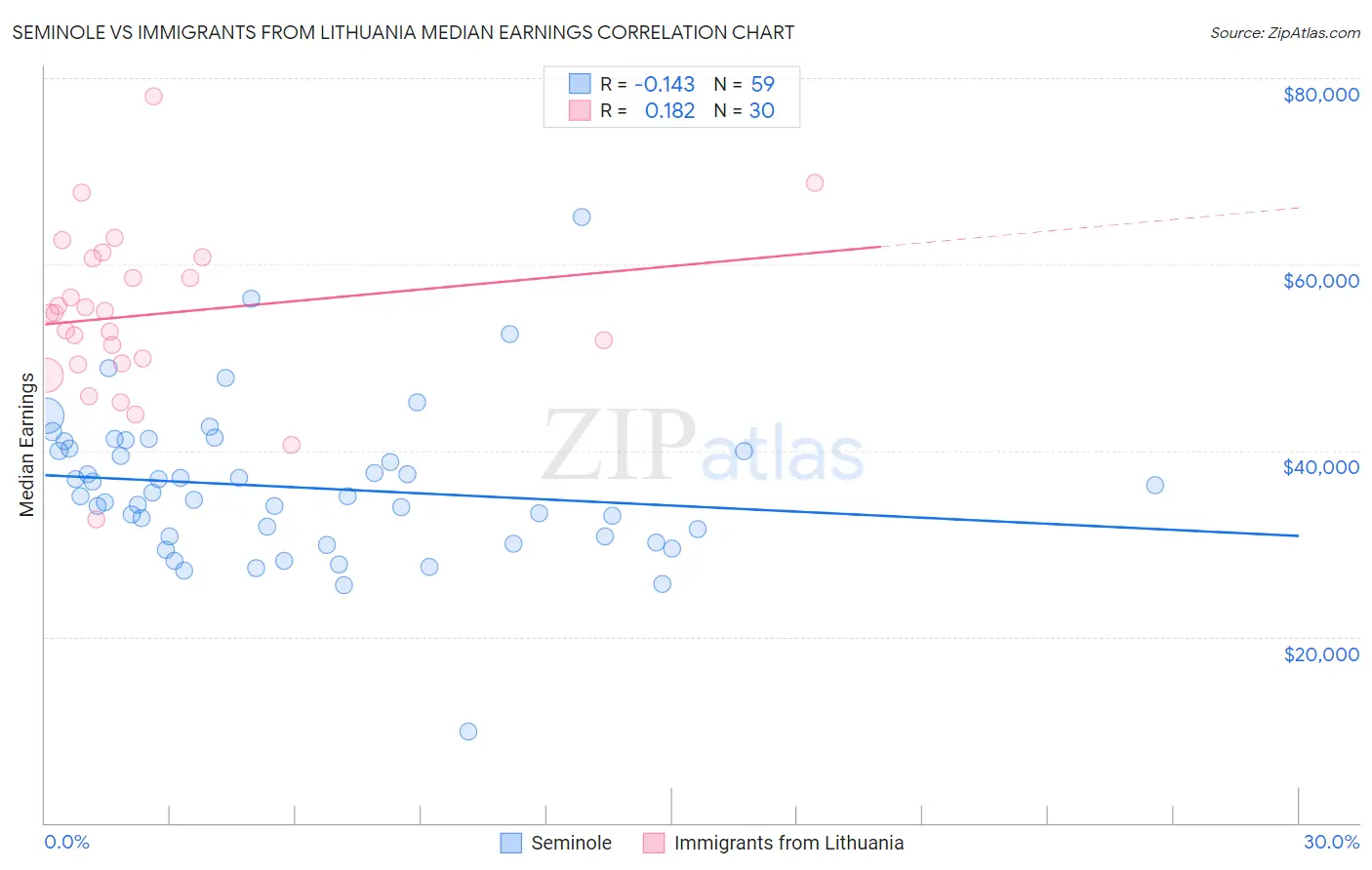 Seminole vs Immigrants from Lithuania Median Earnings