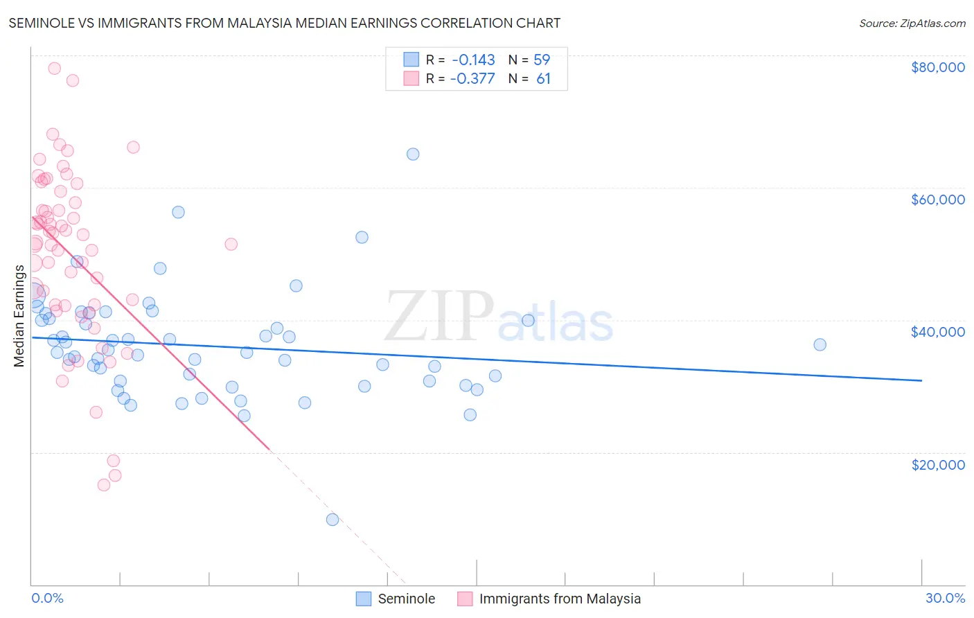Seminole vs Immigrants from Malaysia Median Earnings