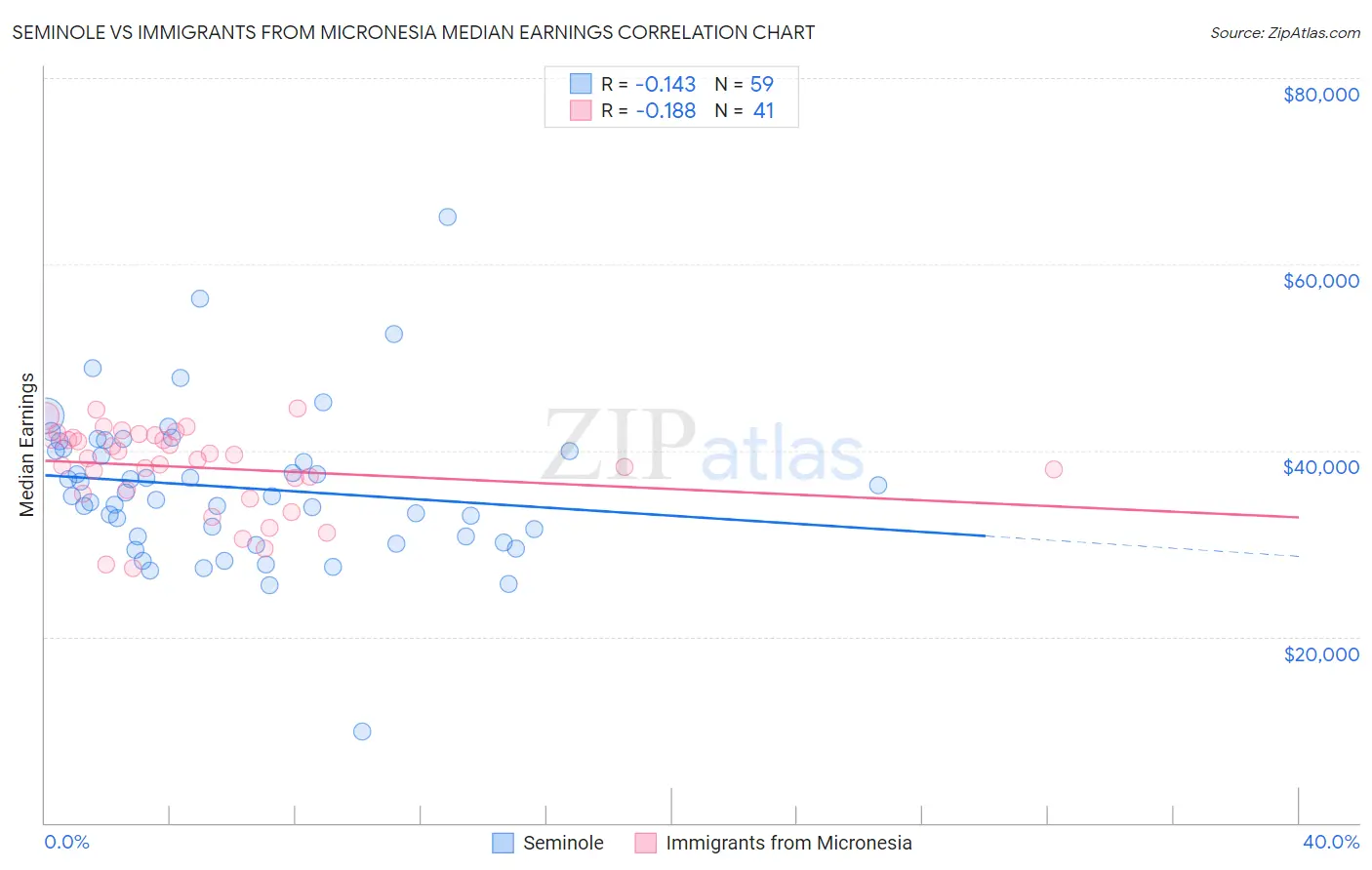 Seminole vs Immigrants from Micronesia Median Earnings