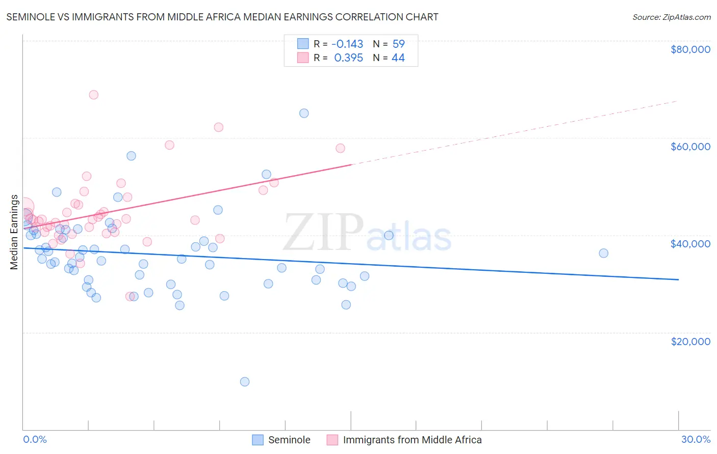 Seminole vs Immigrants from Middle Africa Median Earnings