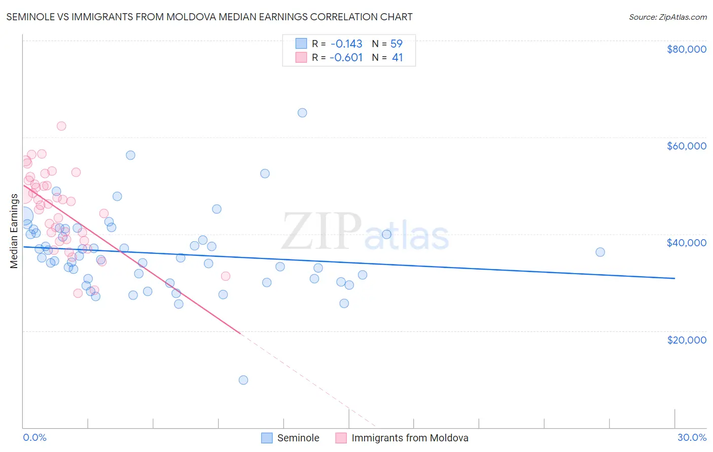 Seminole vs Immigrants from Moldova Median Earnings