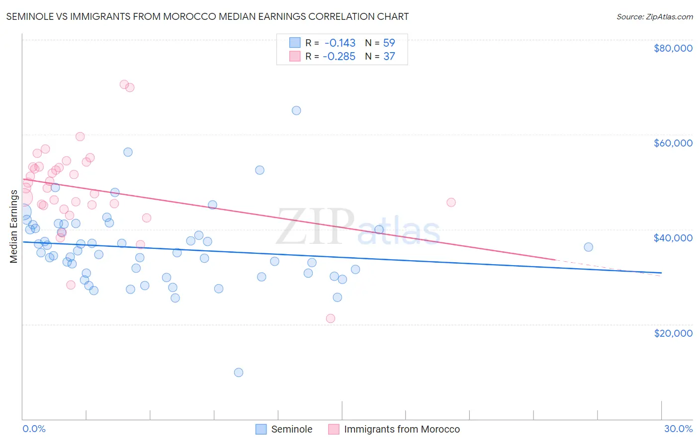 Seminole vs Immigrants from Morocco Median Earnings