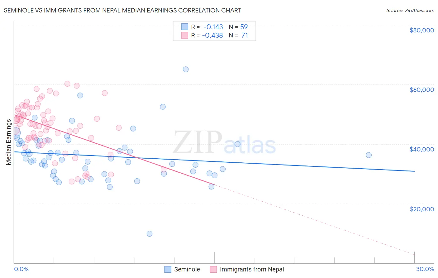 Seminole vs Immigrants from Nepal Median Earnings