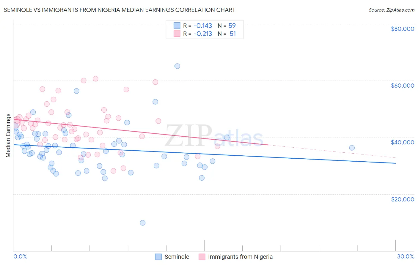 Seminole vs Immigrants from Nigeria Median Earnings