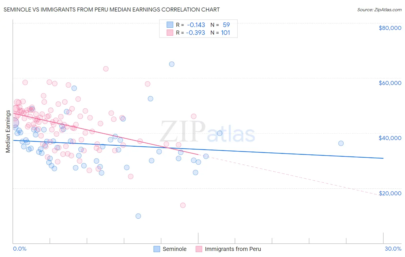 Seminole vs Immigrants from Peru Median Earnings
