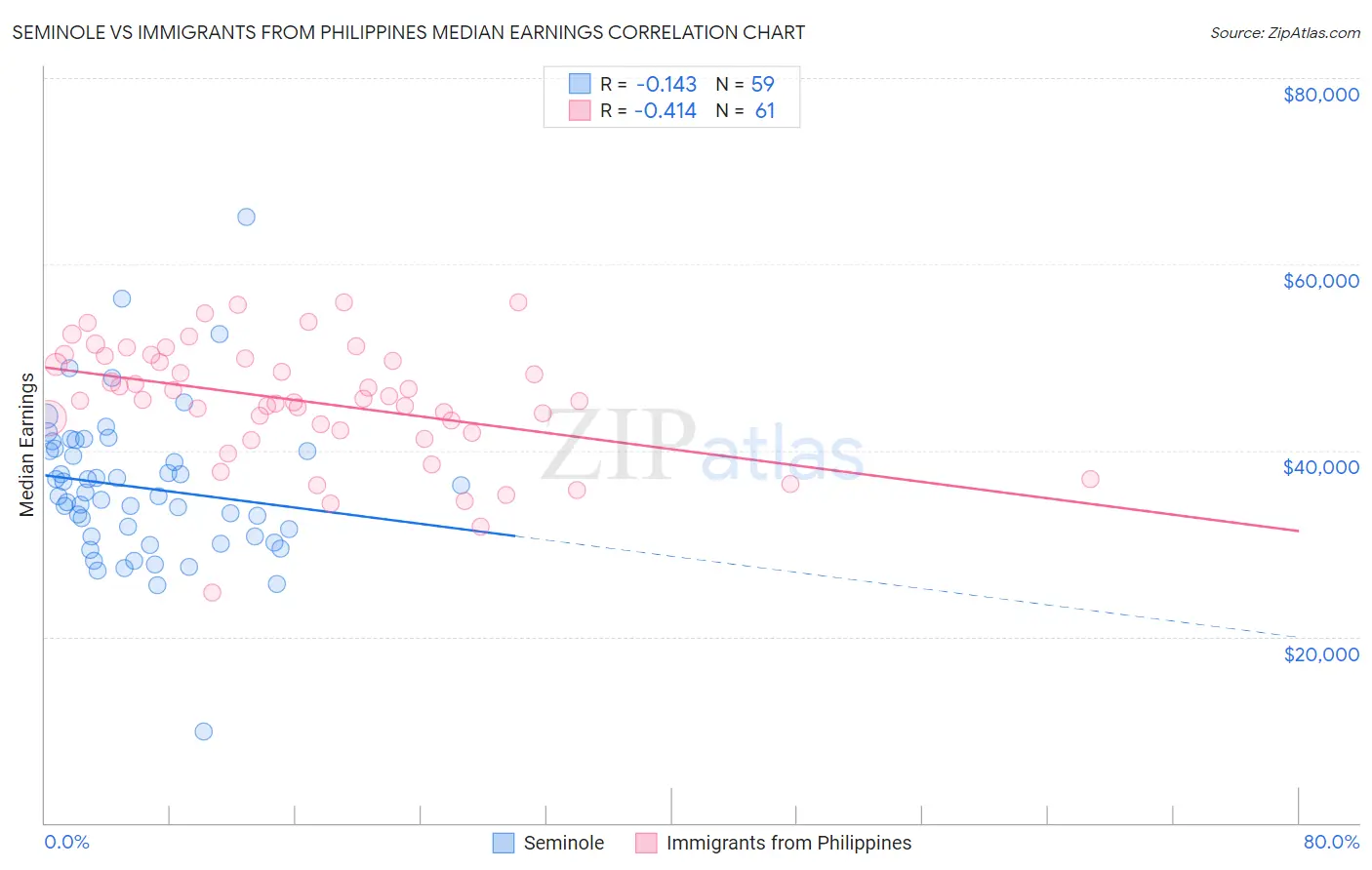 Seminole vs Immigrants from Philippines Median Earnings