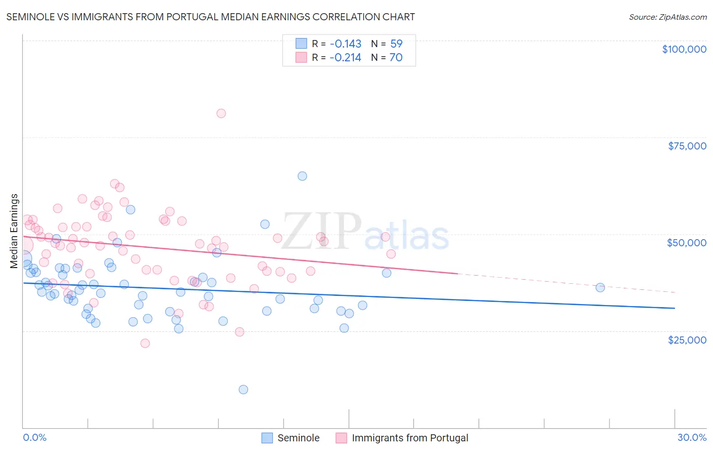Seminole vs Immigrants from Portugal Median Earnings