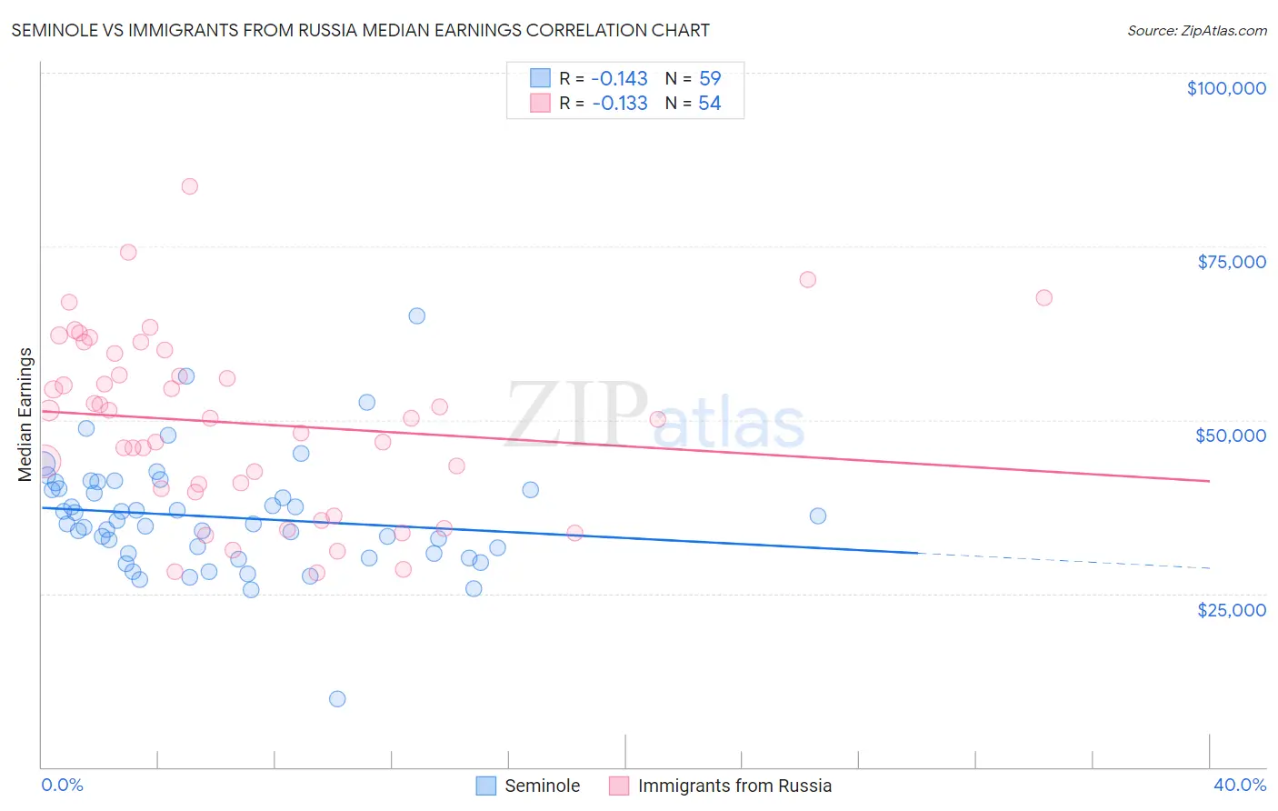 Seminole vs Immigrants from Russia Median Earnings
