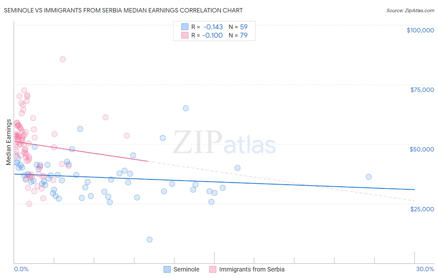 Seminole vs Immigrants from Serbia Median Earnings