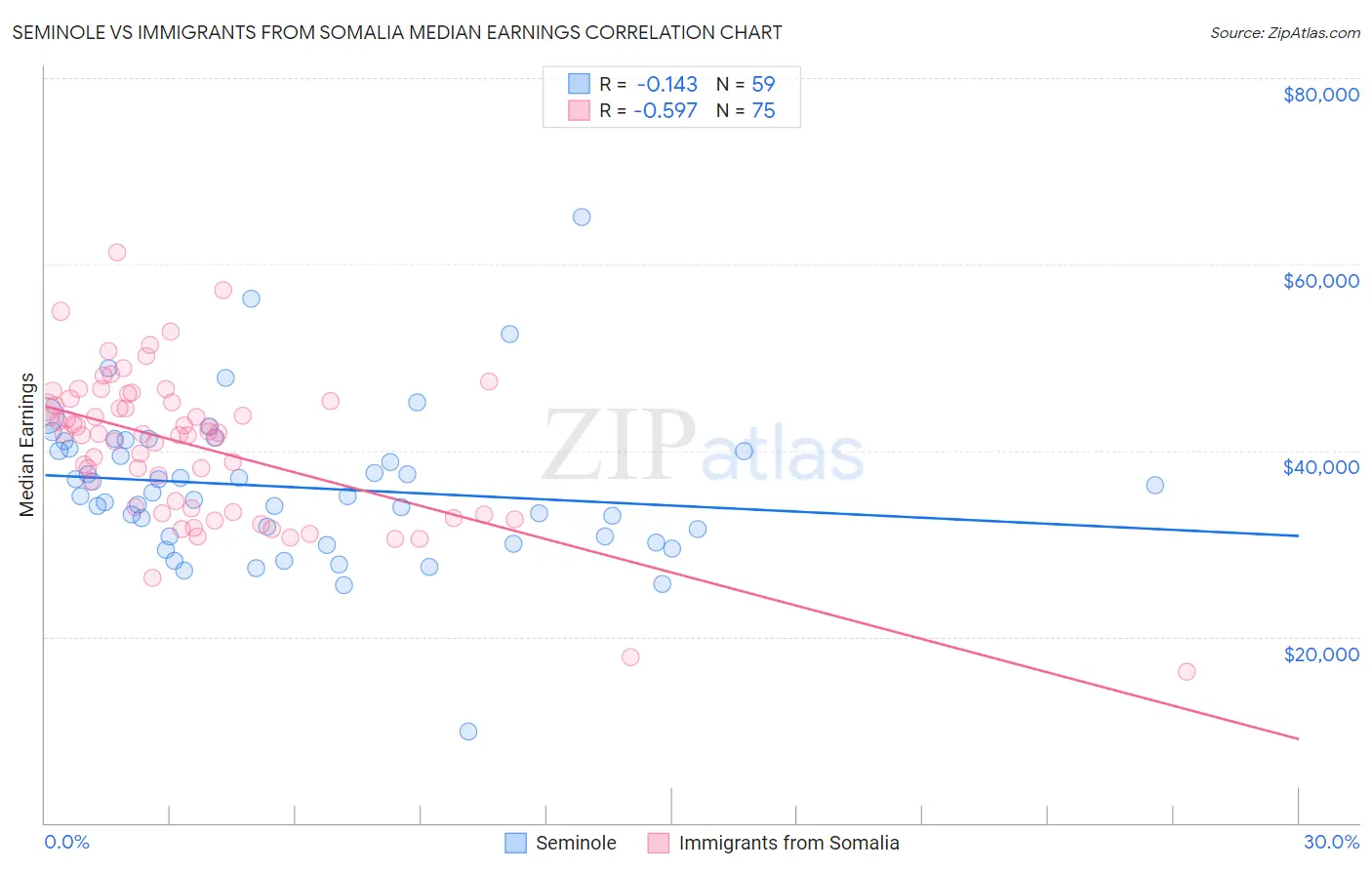 Seminole vs Immigrants from Somalia Median Earnings