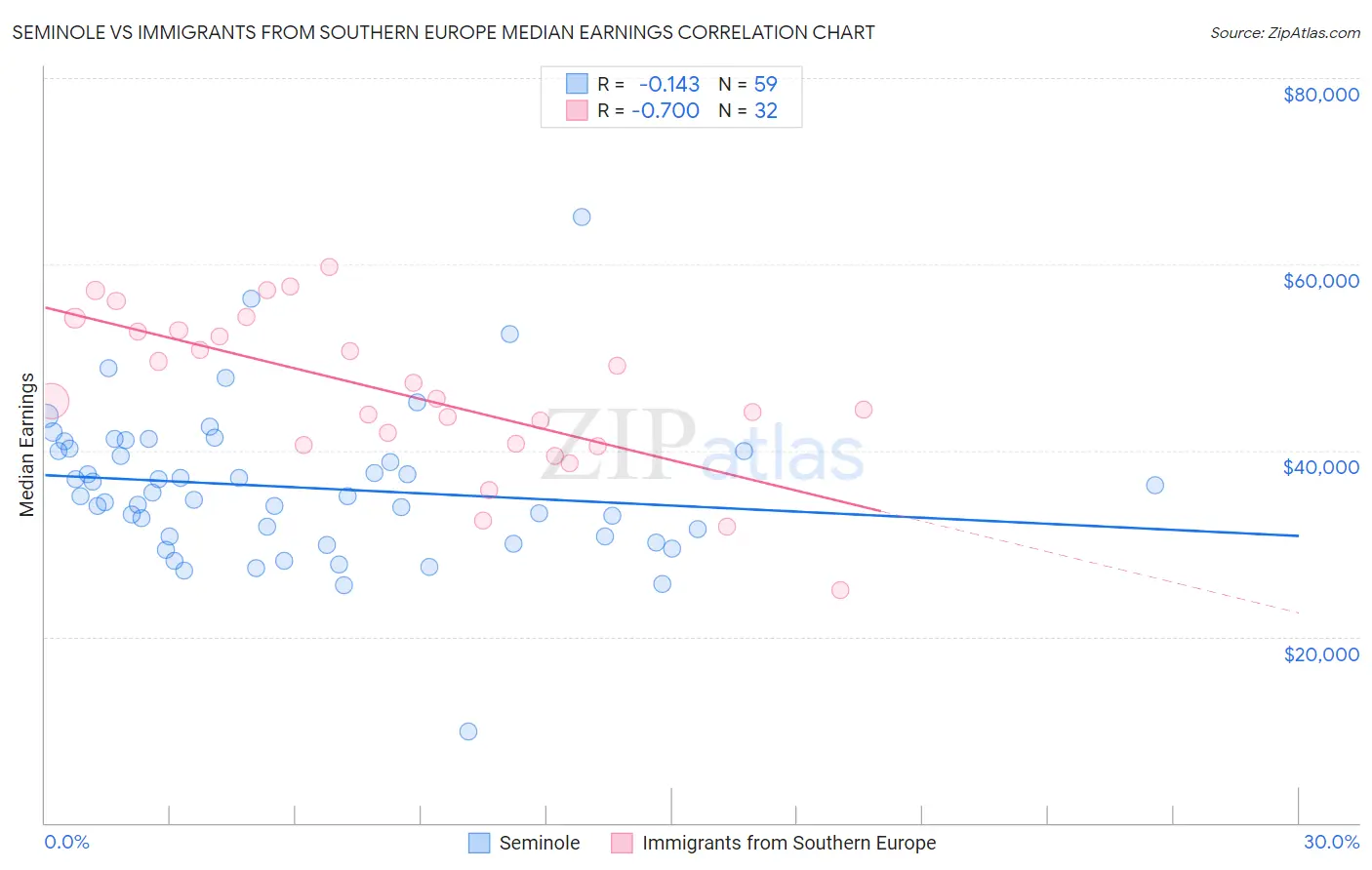 Seminole vs Immigrants from Southern Europe Median Earnings