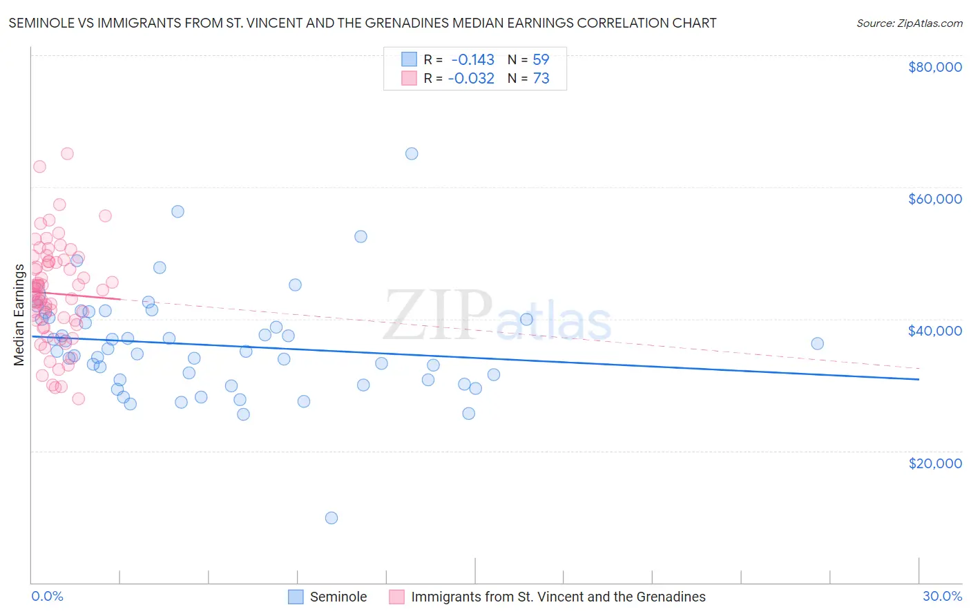 Seminole vs Immigrants from St. Vincent and the Grenadines Median Earnings