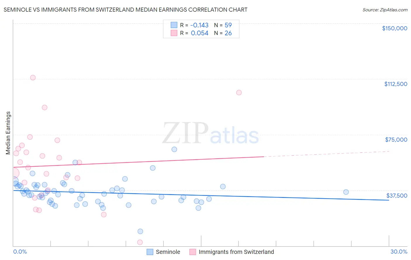 Seminole vs Immigrants from Switzerland Median Earnings