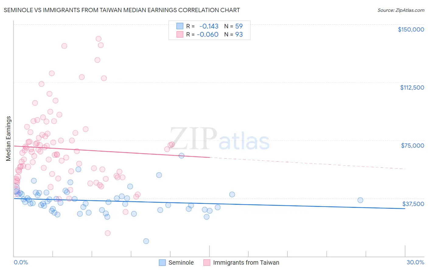 Seminole vs Immigrants from Taiwan Median Earnings