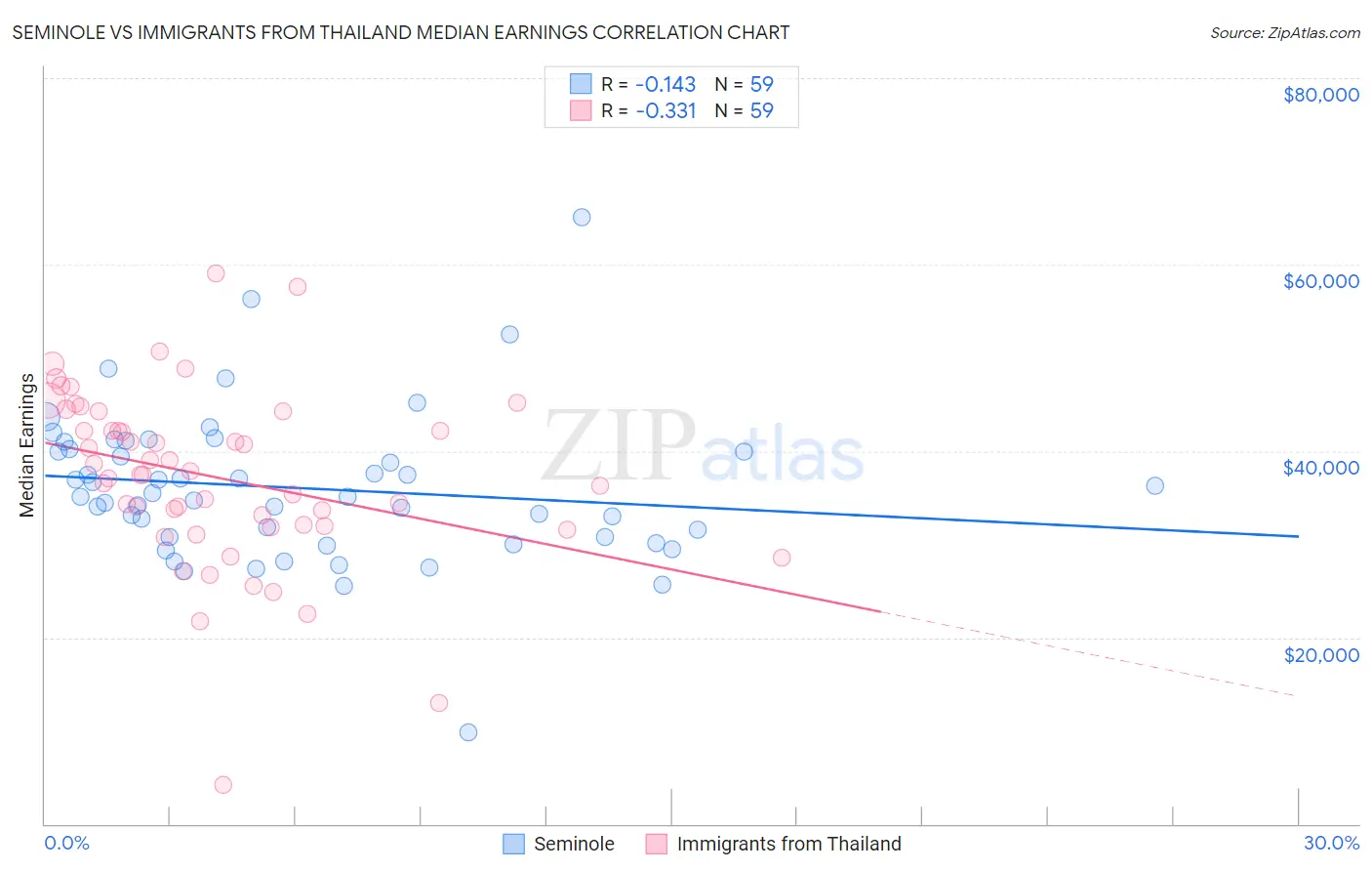 Seminole vs Immigrants from Thailand Median Earnings