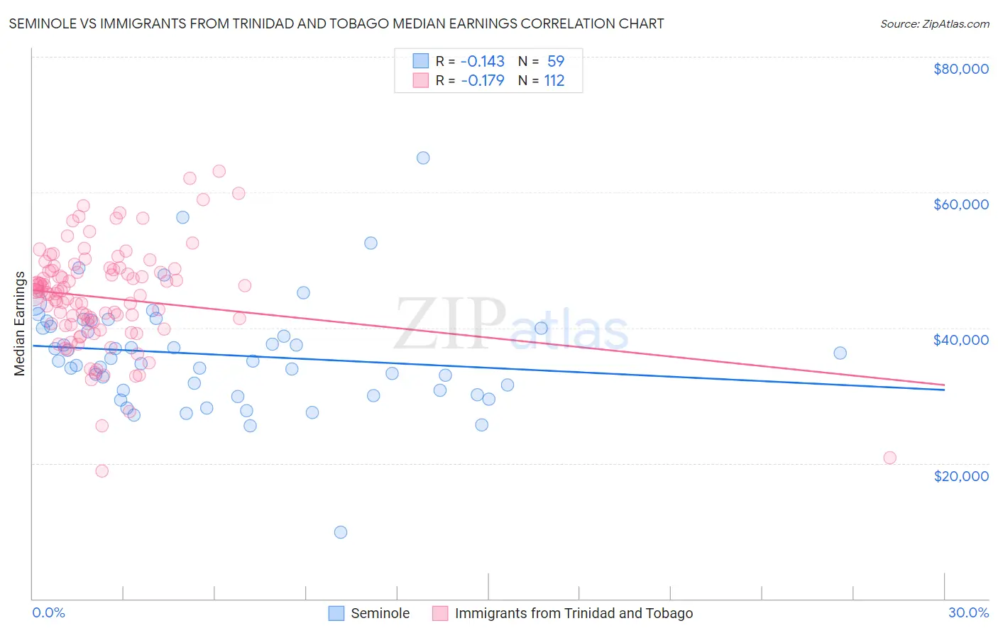 Seminole vs Immigrants from Trinidad and Tobago Median Earnings