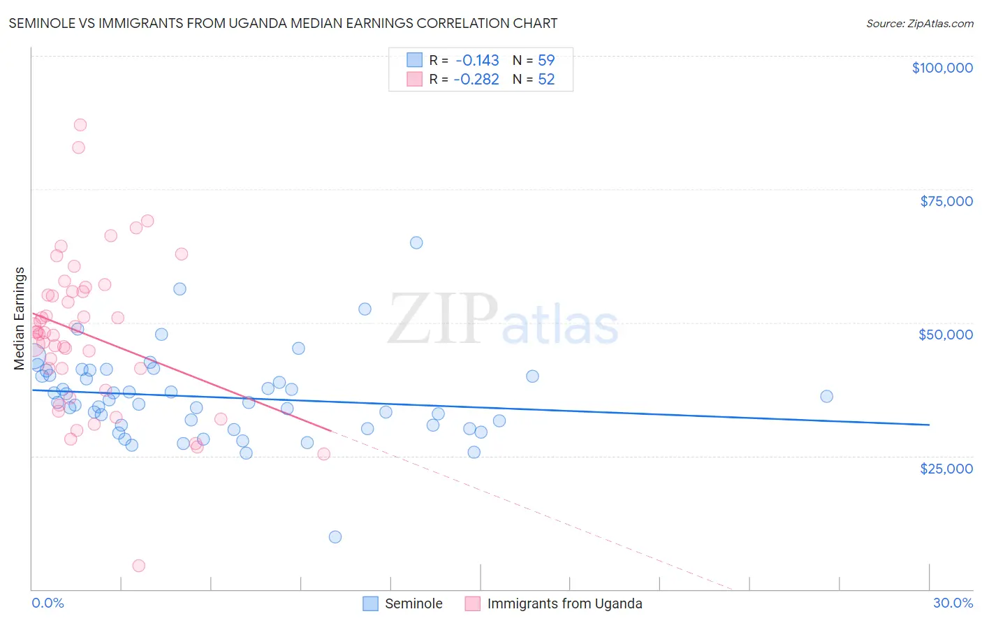 Seminole vs Immigrants from Uganda Median Earnings