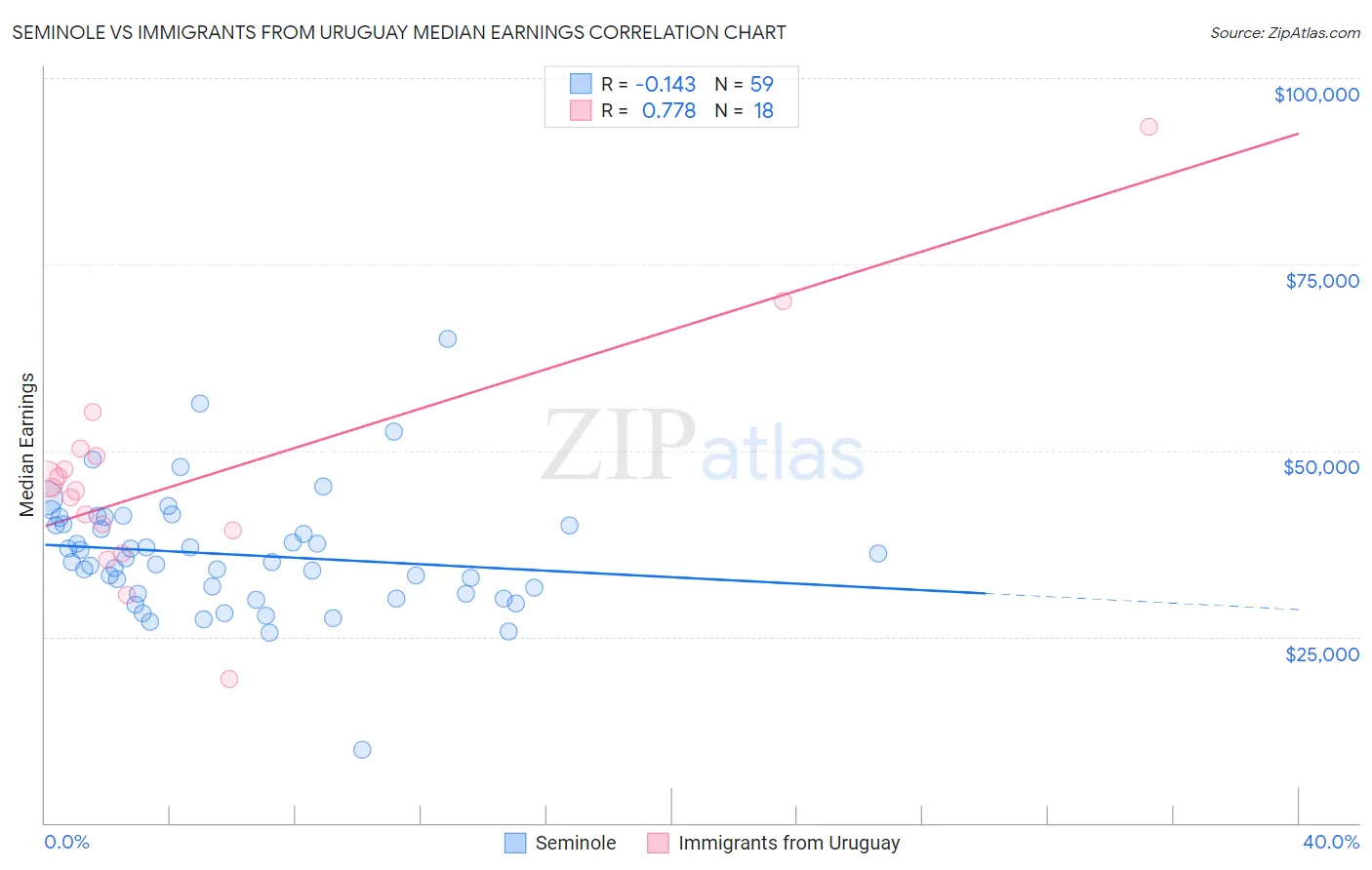 Seminole vs Immigrants from Uruguay Median Earnings