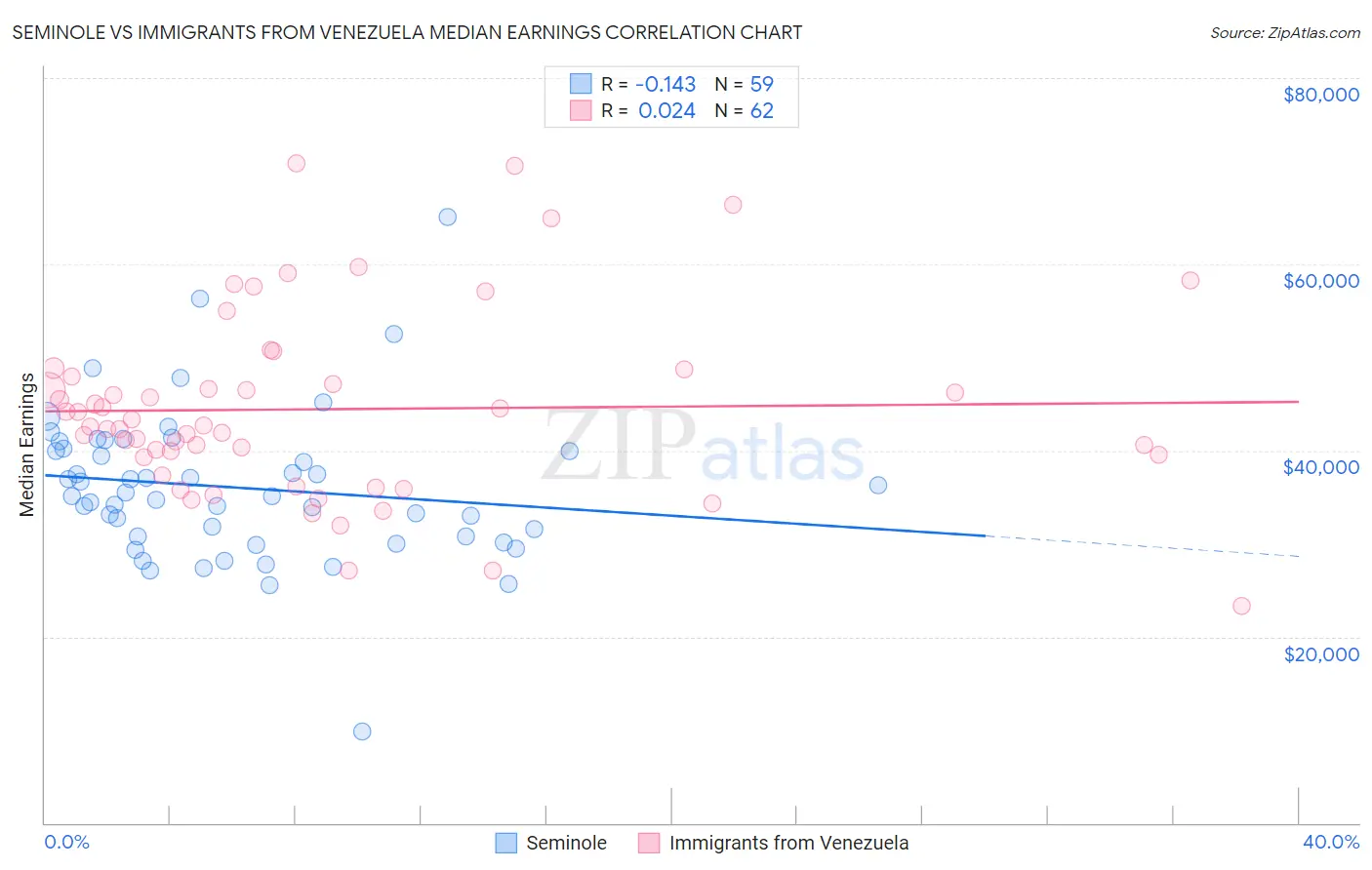Seminole vs Immigrants from Venezuela Median Earnings