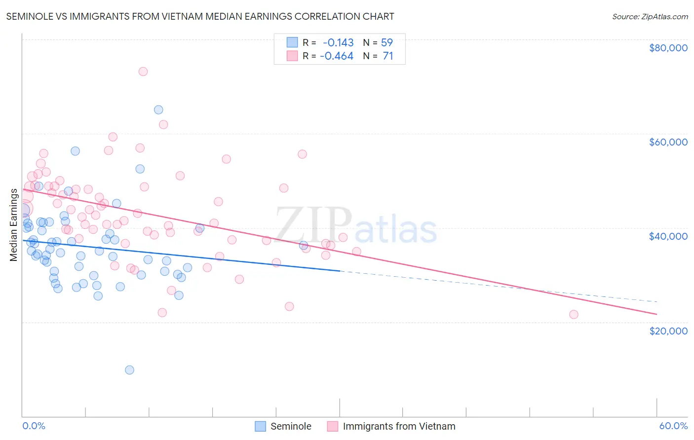 Seminole vs Immigrants from Vietnam Median Earnings