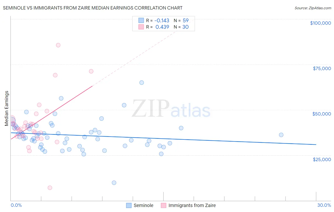 Seminole vs Immigrants from Zaire Median Earnings