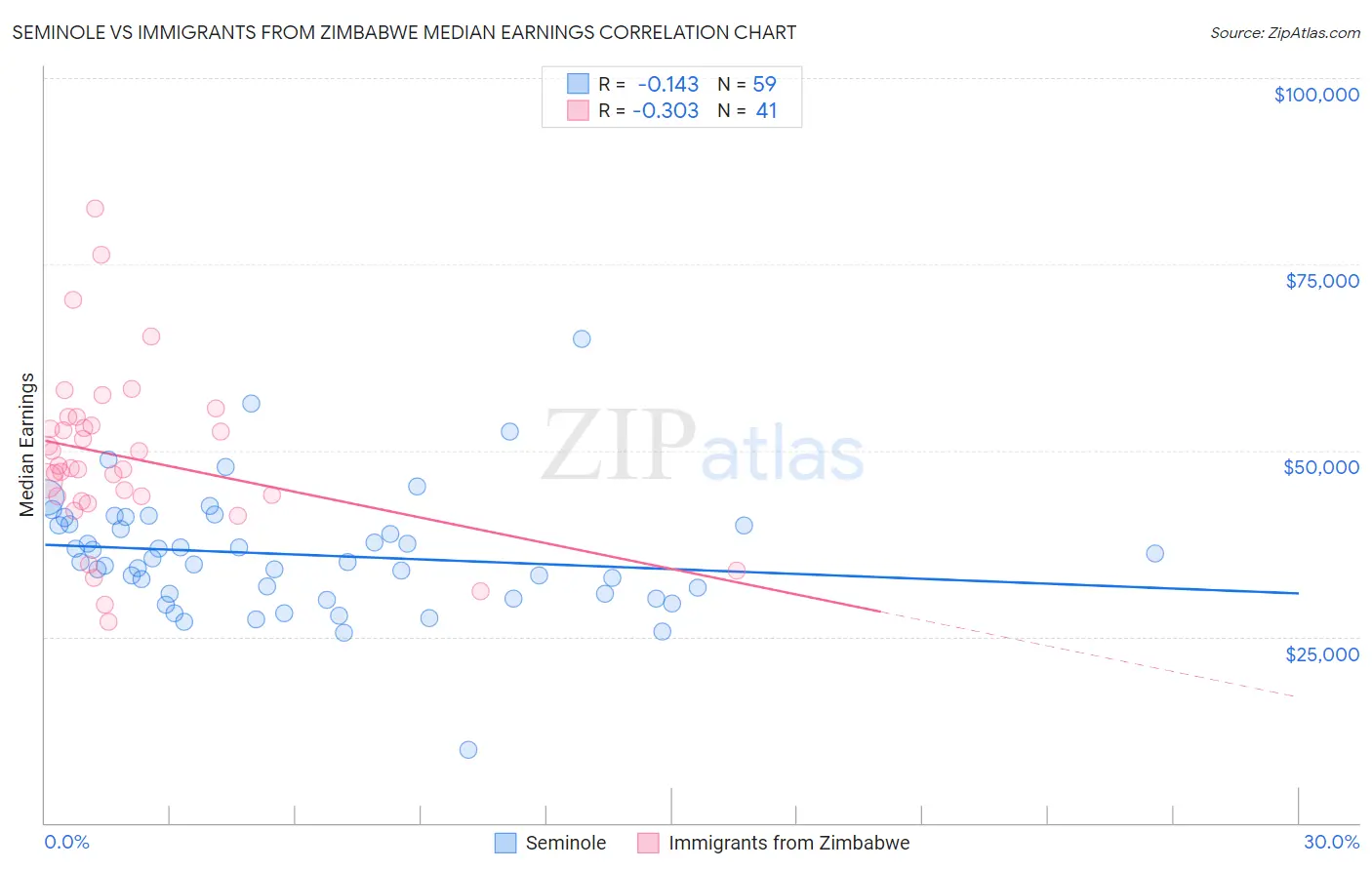 Seminole vs Immigrants from Zimbabwe Median Earnings