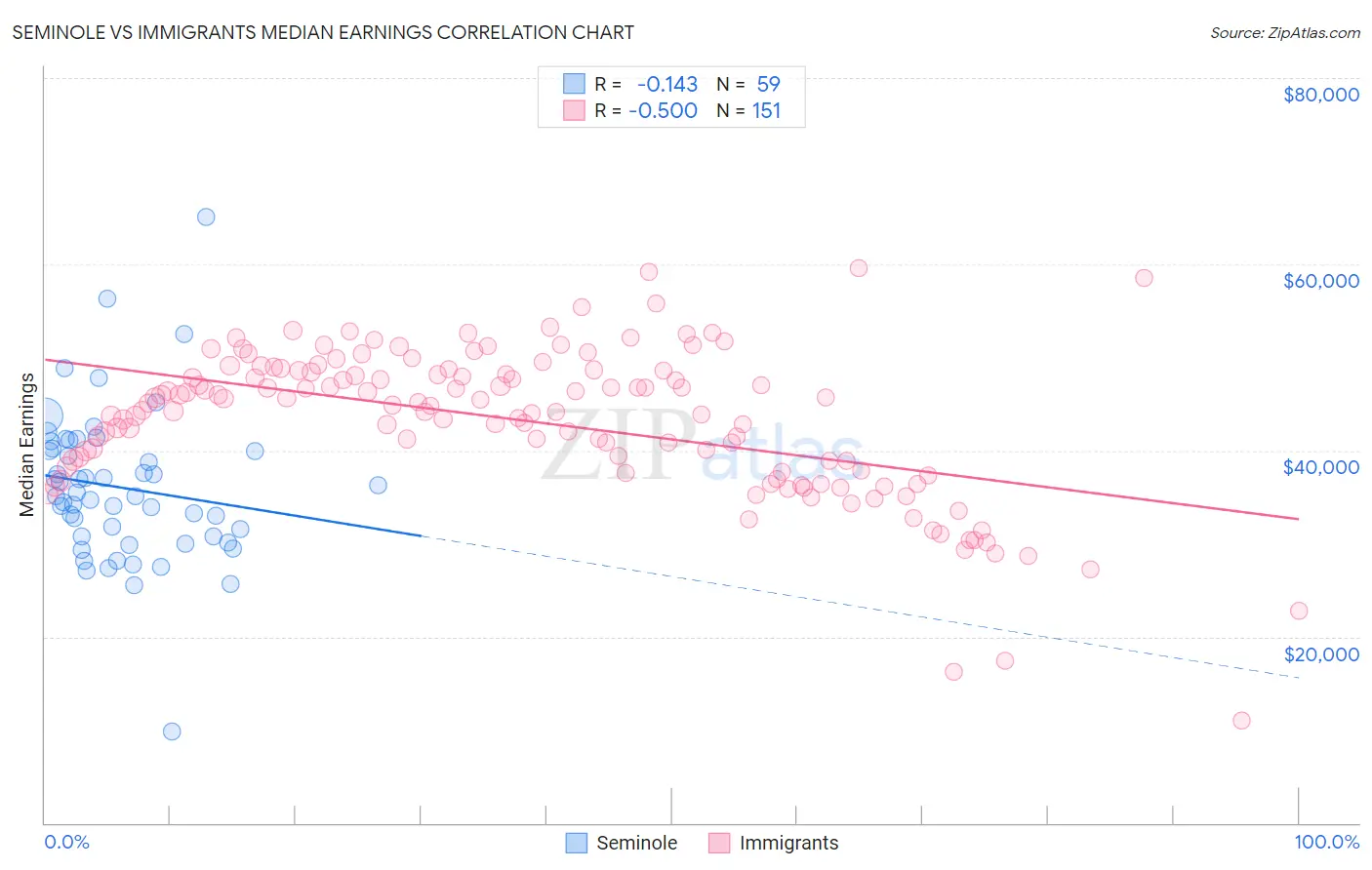 Seminole vs Immigrants Median Earnings