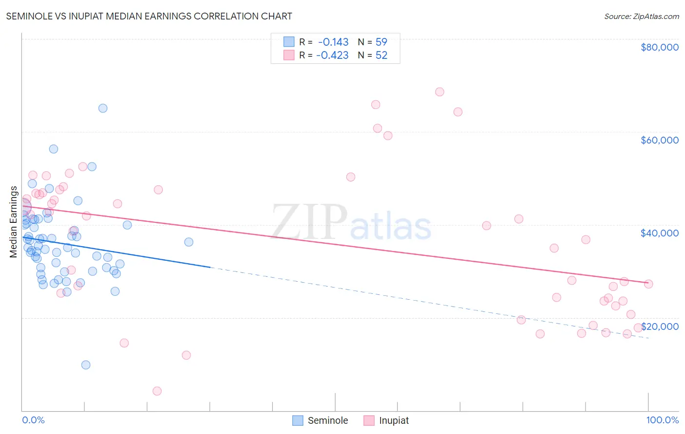 Seminole vs Inupiat Median Earnings