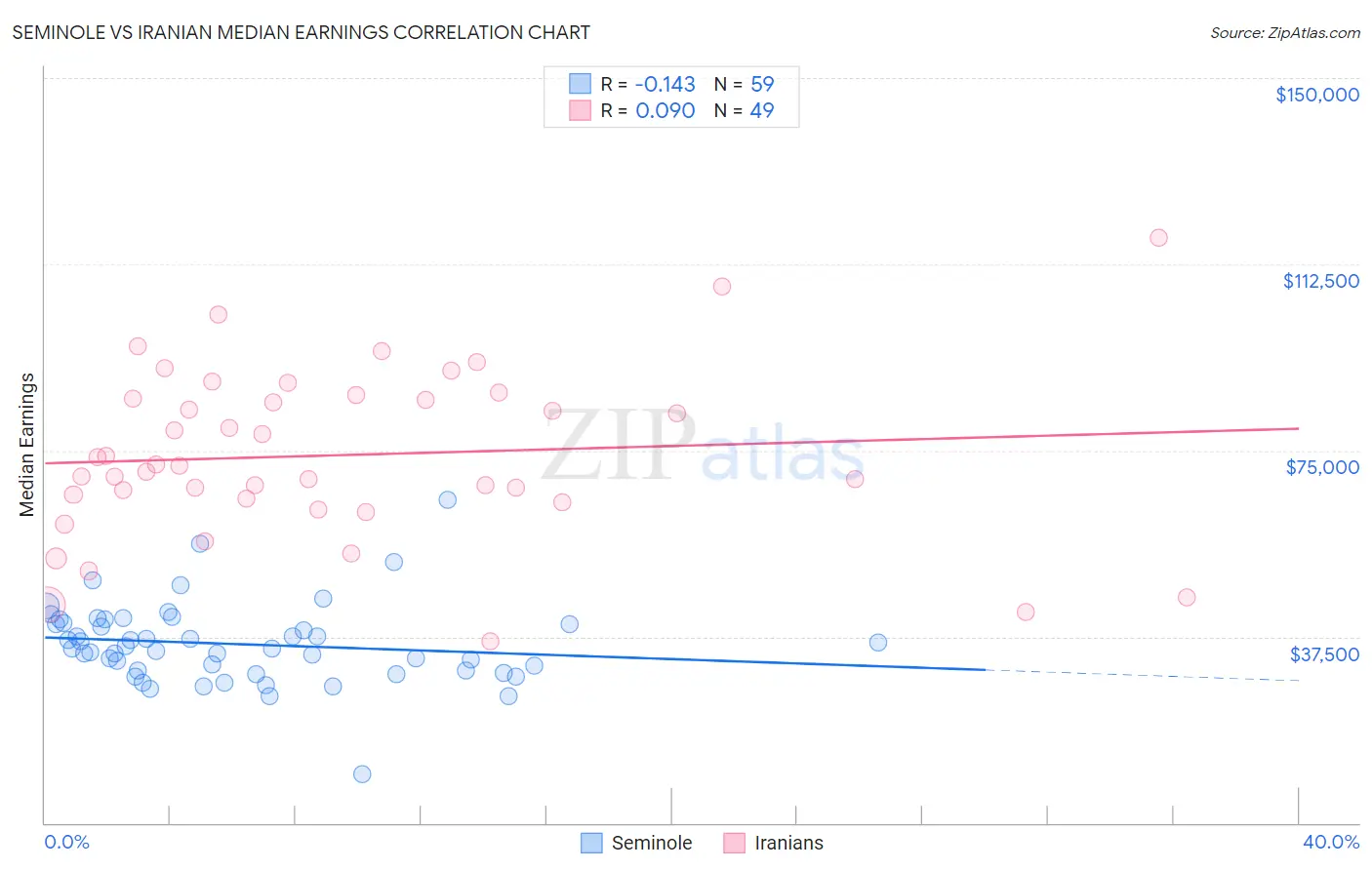 Seminole vs Iranian Median Earnings