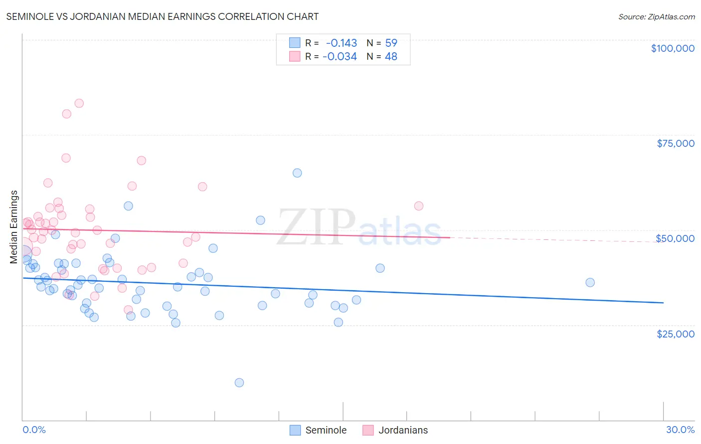 Seminole vs Jordanian Median Earnings