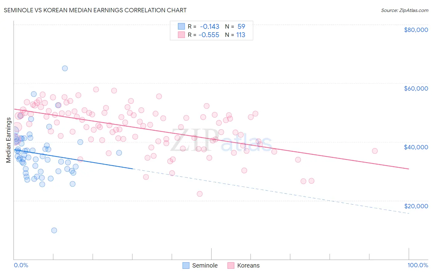 Seminole vs Korean Median Earnings