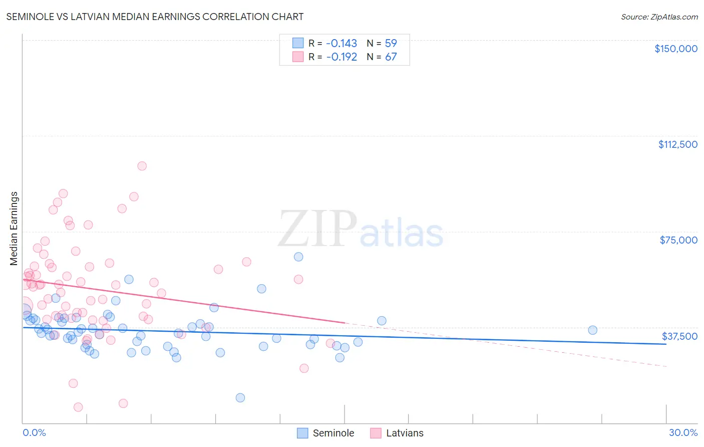 Seminole vs Latvian Median Earnings