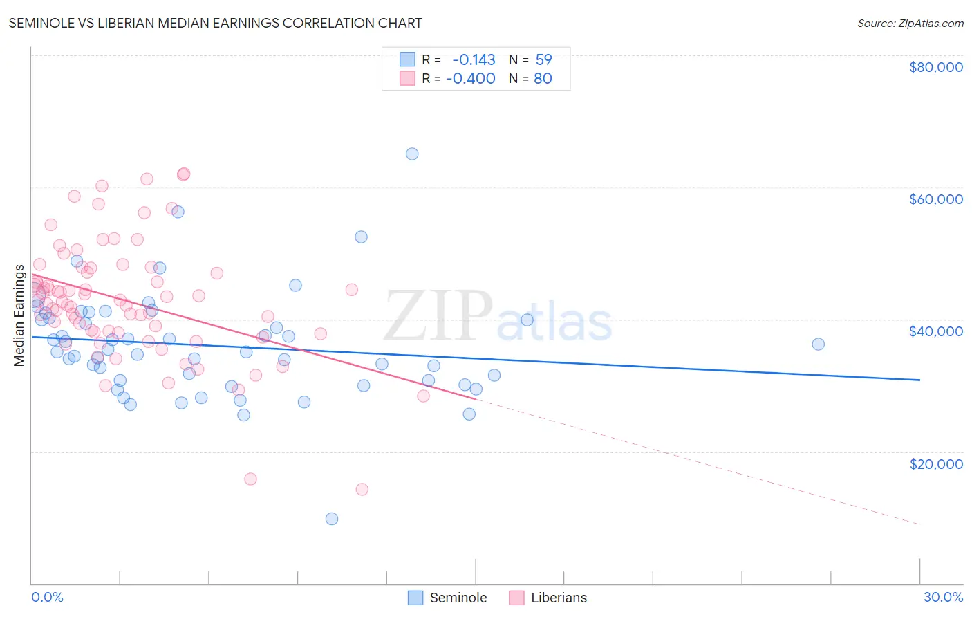 Seminole vs Liberian Median Earnings