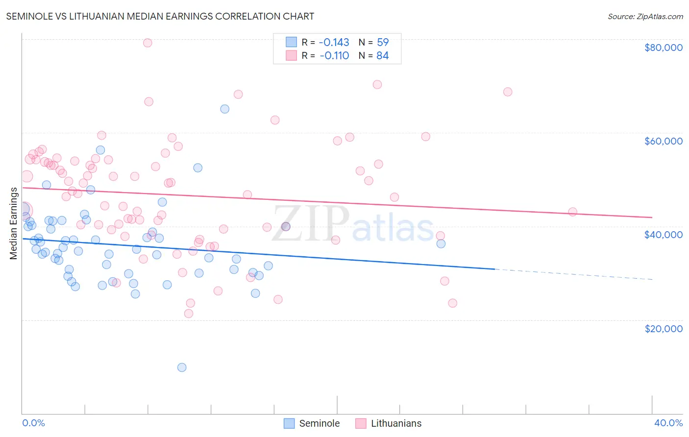 Seminole vs Lithuanian Median Earnings